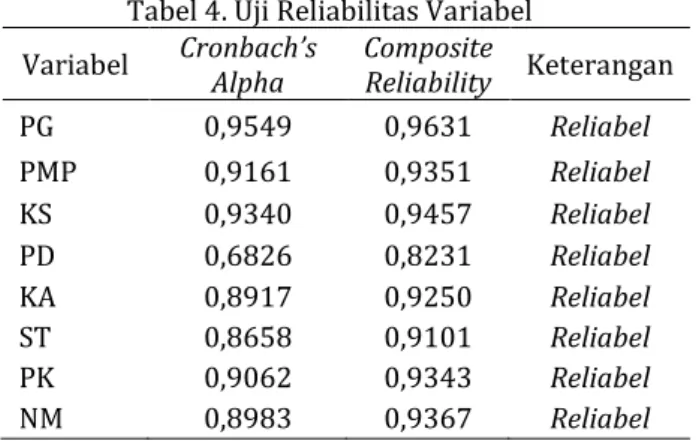 Tabel 3. Average Variance Extracted (AVE)   dan Akar AVE 