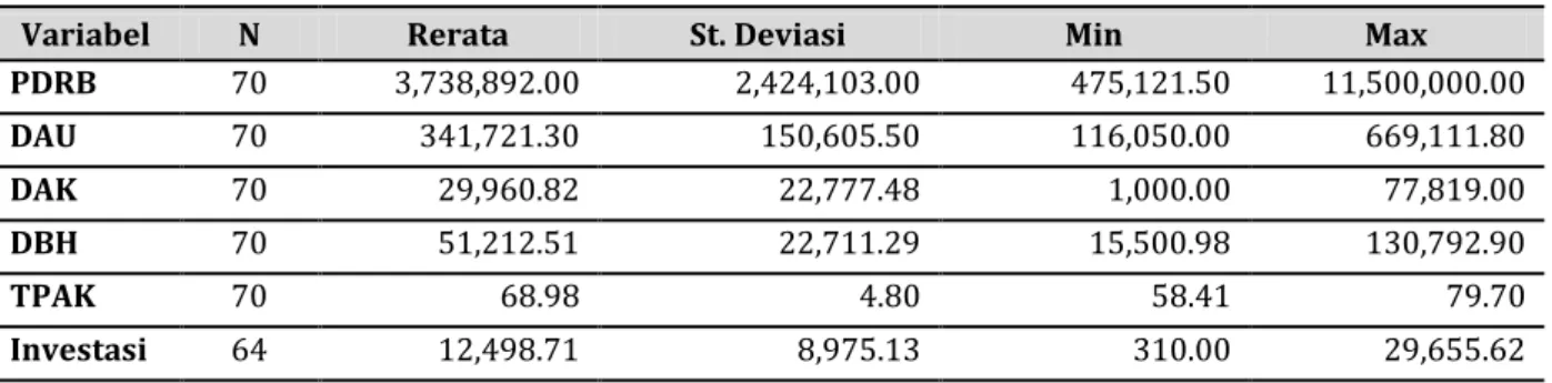 Tabel 2. Deskripsi statistik PDRB, DAU, DAK, DBH, Investasi dan TPAK  dari 10 Kabupaten/Kota di Provinsi Lampung tahun 2003-2009 