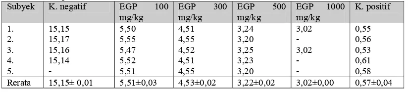 Tabel 1. Parasitemia pada hari ke�4 tiap kelompok mencit pada pemberian ekstrak kulit Batang ������������� secara ip