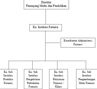 Gambar 1.  Bagan Organisasi Instalasi Farmasi RSUD Arifin Achmad   Pekanbaru 