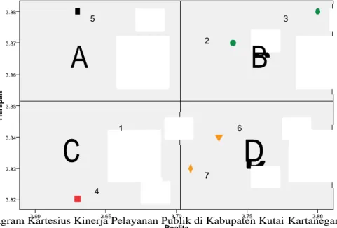 Gambar 3. Diagram Kartesius Kinerja Pelayanan Publik di Kabupaten Kutai Kartanegara. 