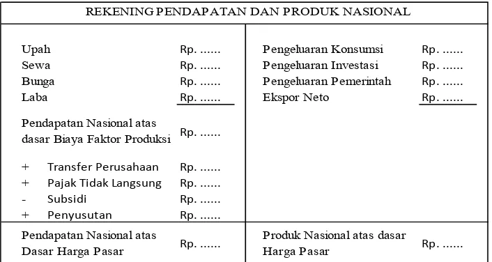 Tabel 6. Pendapatan Nasional dan Produk Nasional 