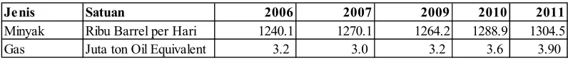 Tabel 3.  Konsumsi Minyak dan Gas Bumi Indonesia Tahun 2006-2010 