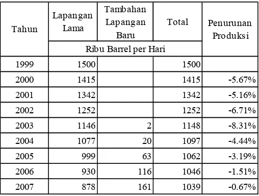 Tabel 4. Produksi Minyak Mentah Rata-rata per Hari Tahun 1999 - 2007 