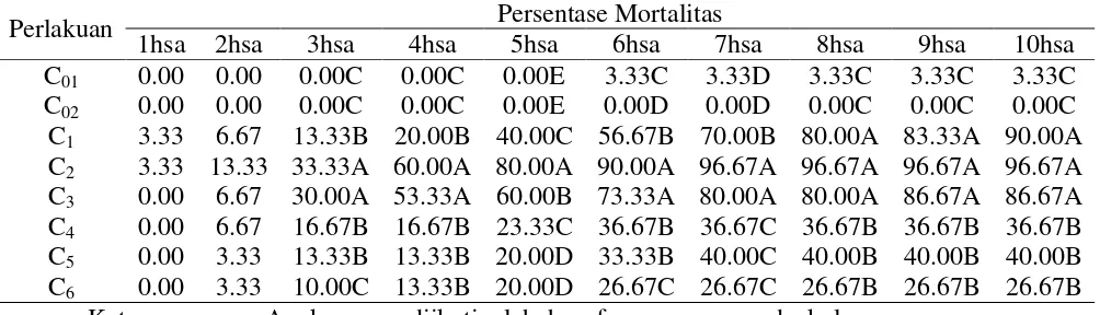 Tabel . Rataan Persentase Mortalitas Spodoptera litura F. Untuk Setiap Perlakuan Pada 10 Kali Pengamatan