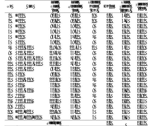 Tabel 8.  Realisasi Pengendalian Gulma secara Kimia pada Gawangan dan Pasar          Rintis  No  Blok  Luas  Total  (ha)  Luas  Realisasi (ha)  Tenaga Kerja (HK)  HK/ha  Total  Starane (l/blok)  Starane (l/ha)  1  D011  92.04  92.04  19  0.2  3.80  0.041  