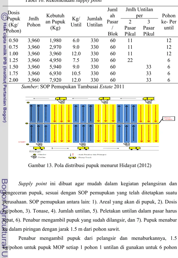 Gambar 13. Pola distribusi pupuk menurut Hidayat (2012) 