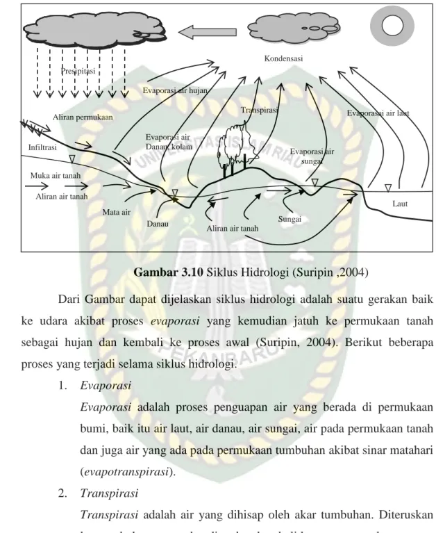 Gambar 3.10 Siklus Hidrologi (Suripin ,2004) 