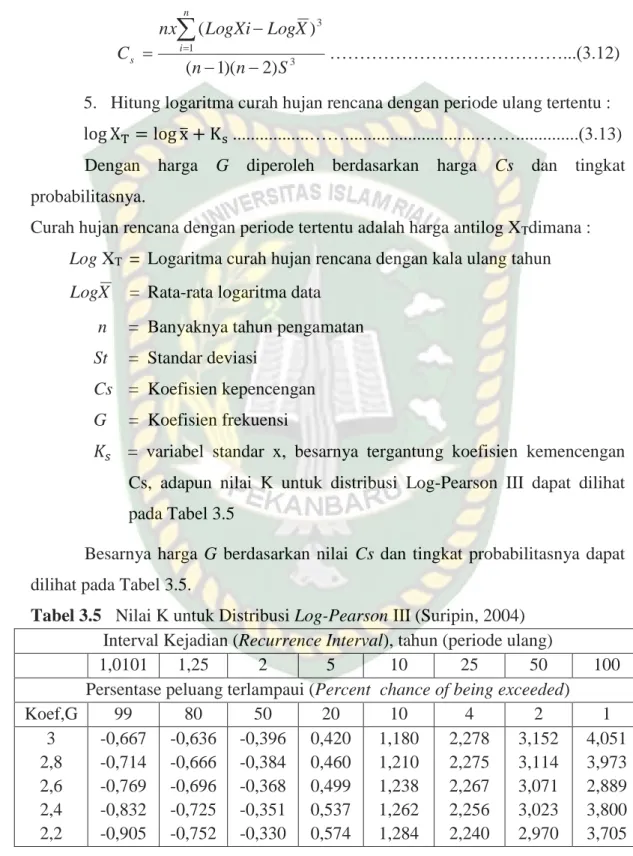 Tabel 3.5  Nilai K untuk Distribusi Log-Pearson III (Suripin, 2004)  Interval Kejadian (Recurrence Interval), tahun (periode ulang) 