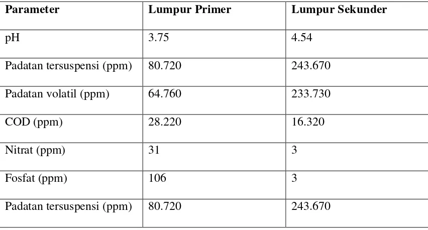 Tabel 1. Karakteristik Limbah Cair Industri Kelapa Sawit 