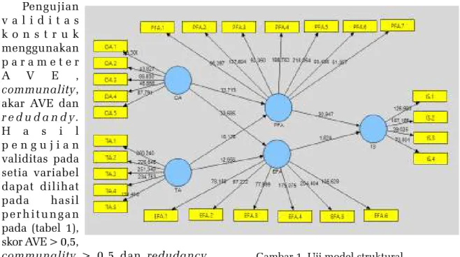 Tabel 1:  AVE, Communality, Composite Reliability, dan Cronbach Alpha          Variabel AVE Communality Composite Cronbach