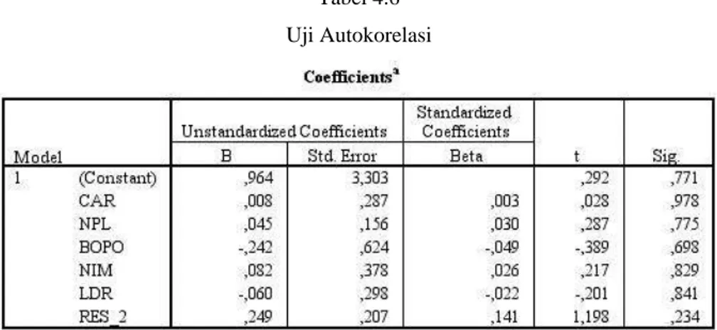 Tabel di atas menjelaskan hasil pengujian autokorelasi menggunakan uji Breusch-Godfrey  (BG)