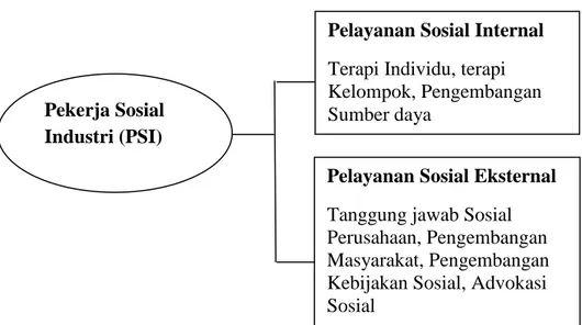 Tabel  2.1. Hubungan antara PSI, CSR dan Community Development 