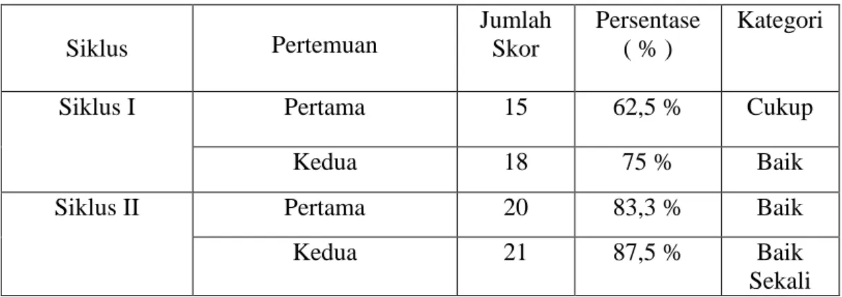 Tabel 4. Hasil Observasi Aktivitas Siswa Siklus I dan Siklus II  Siklus  Pertemuan  Jumlah Skor  Persentase ( % )  Kategori 