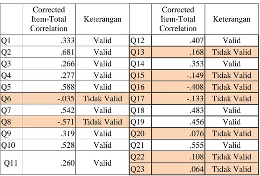 Tabel 3. 7 Hasil Uji Instrumen Tiap Angket Aktivitas Rekreasi  