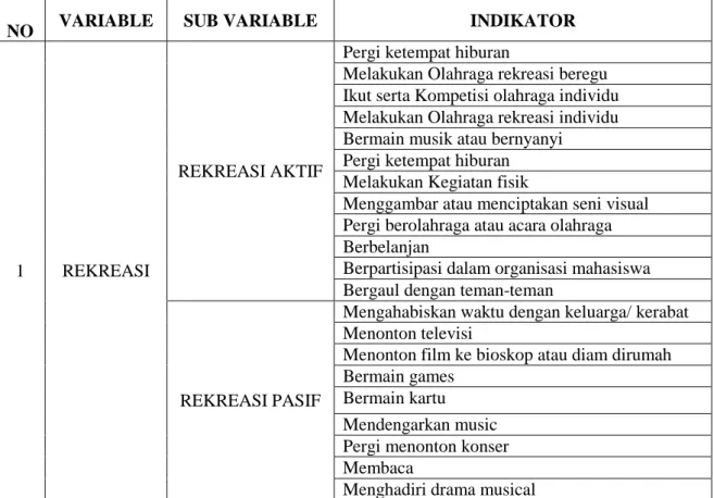 Tabel 3. 2 Kisi-Kisi Instrument Aktivitas Rekreasi 
