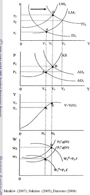 Gambar 2.  Keseimbangan Makro dalam Pendekatan Keynesian 