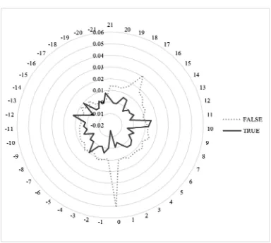 Grafik Radar perbandingan Abnormal return sekitar Tanggal Ex-dividen 