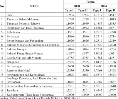 Tabel 4. Dampak Pengganda output sektor pada perekonomian Jawa Tengah Tahun 2000 dan 2004 