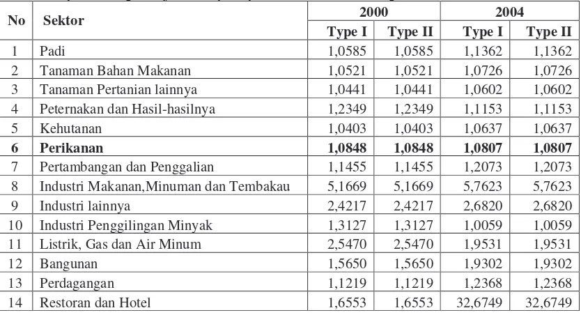 Tabel Multiplier Tenaga Kerja sektor pada perekonomian Jawa Tengah Tahun 2000 dan 2004 