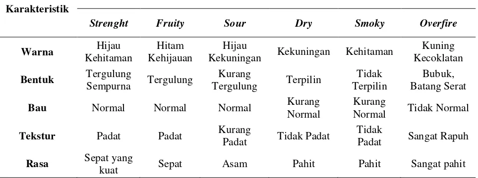 Tabel 2.3. Karakteristik Kualitas Green Tea 