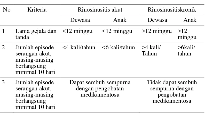 Tabel 2.1 Kriteria rinosinusitis akut dan kronik pada anak dan dewasa 