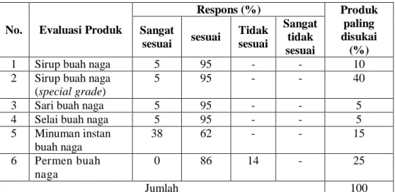 Tabel 3. Evaluasi Terhadap Produk Olahan Buah Naga 