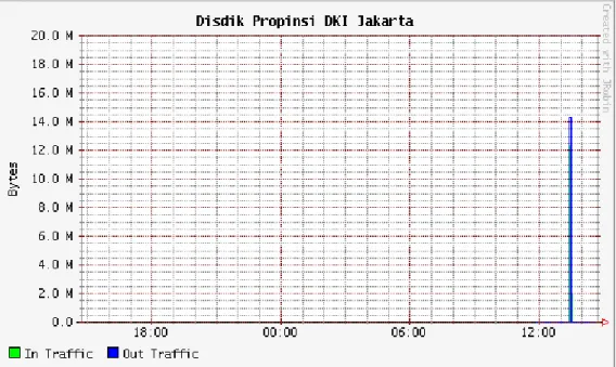Gambar 4.39 Lalu lintas Jaringan Disdik Propinsi DKI Jakarta 