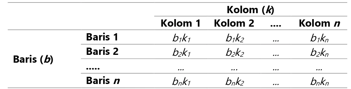 Tabel 2 di atas menunjukkan contoh tabel kontinjensi  b x k  dengan baris ke-1, ke-2,  sampai dengan dengan baris ke- n  dan kolom ke-1, ke-2, sampai dengan kolom ke- n 