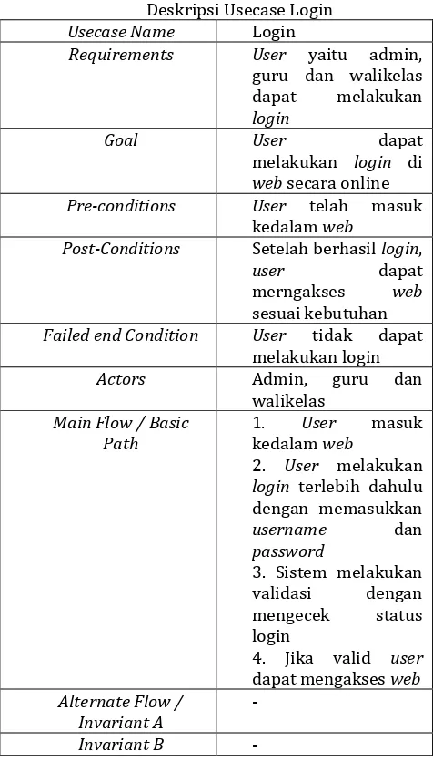 Tabel III.4  Deskripsi Usecase Mengelola Data User  