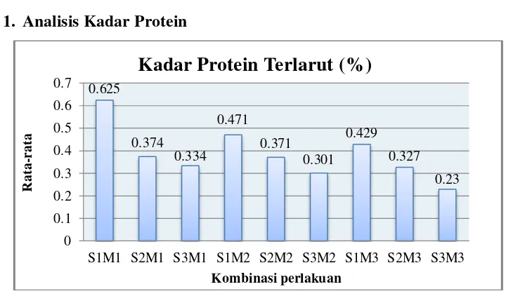 Gambar 1. Histogram rata-rata hasil uji kadar protein yoghurt jagung   dengan penambahan konsentrasi starter dan madu yang berbeda 