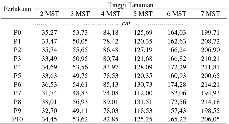 Tabel 1. Tinggi tanaman jagung umur 2 – 7 MST pada pemberian berbagai komposisi vermikompos dengan pupuk anorganik 