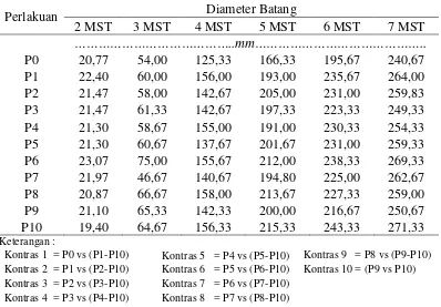 Tabel 2. Diameter batang jagung umur 2 – 7 MST pada pemberian berbagai komposisi vermikompos dengan pupuk anorganik 
