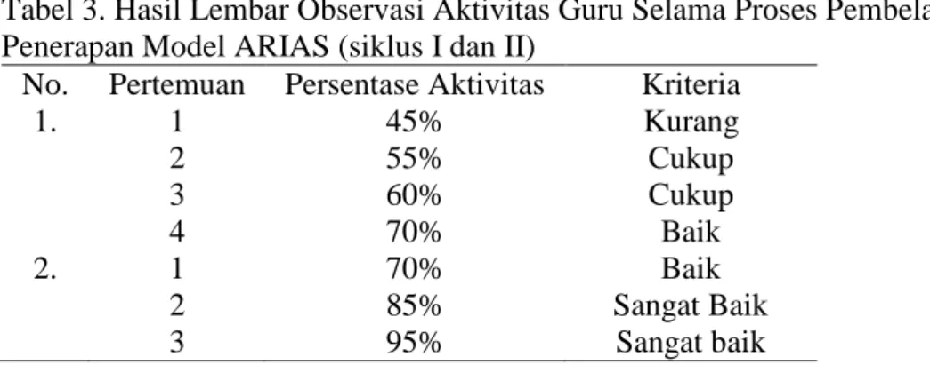 Tabel 3. Hasil Lembar Observasi Aktivitas Guru Selama Proses Pembelajara dengan  Penerapan Model ARIAS (siklus I dan II) 