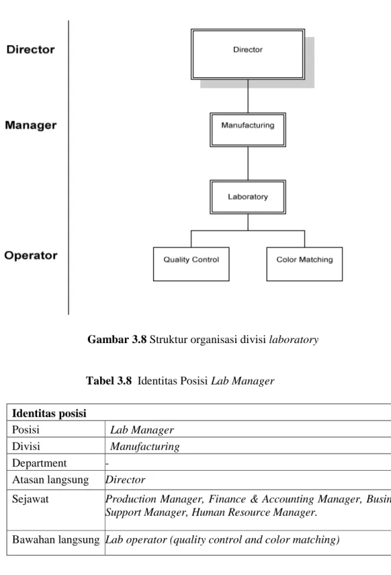 Gambar 3.8 Struktur organisasi divisi laboratory 