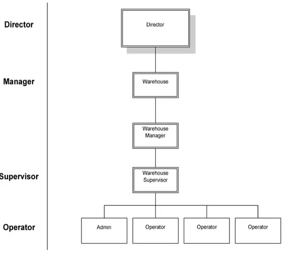 Gambar 3.6 Struktur organisasi divisi warehouse  