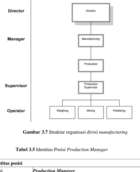 Gambar 3.7 Struktur organisasi divisi manufacturing 