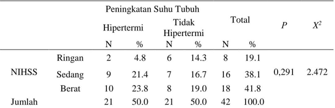 Tabel  3.2 Hubungan Kenaikan Suhu Tubuh Dengan Defisit Neurologis Pada  Pasien Stroke Iskemik  