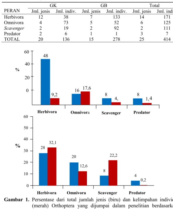 Gambar  1.  Persentase  dari  total  jumlah  jenis  (biru)  dan  kelimpahan  individu  (merah)  Orthoptera  yang  dijumpai  dalam  penelitian  berdasarkan  peranannya di GK (kiri) dan GB (kanan) 