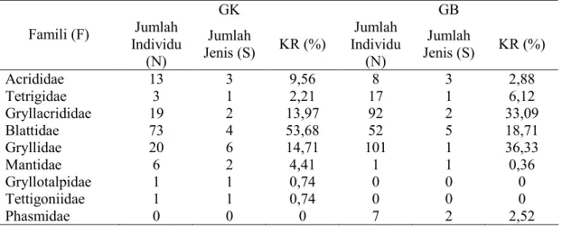 Tabel  4.  Jumlah  individu  (N),  jenis  (S),  dan  kelimpahan  relatif  (KR)  masing- masing-masing famili Orthoptera di TNGH-S 