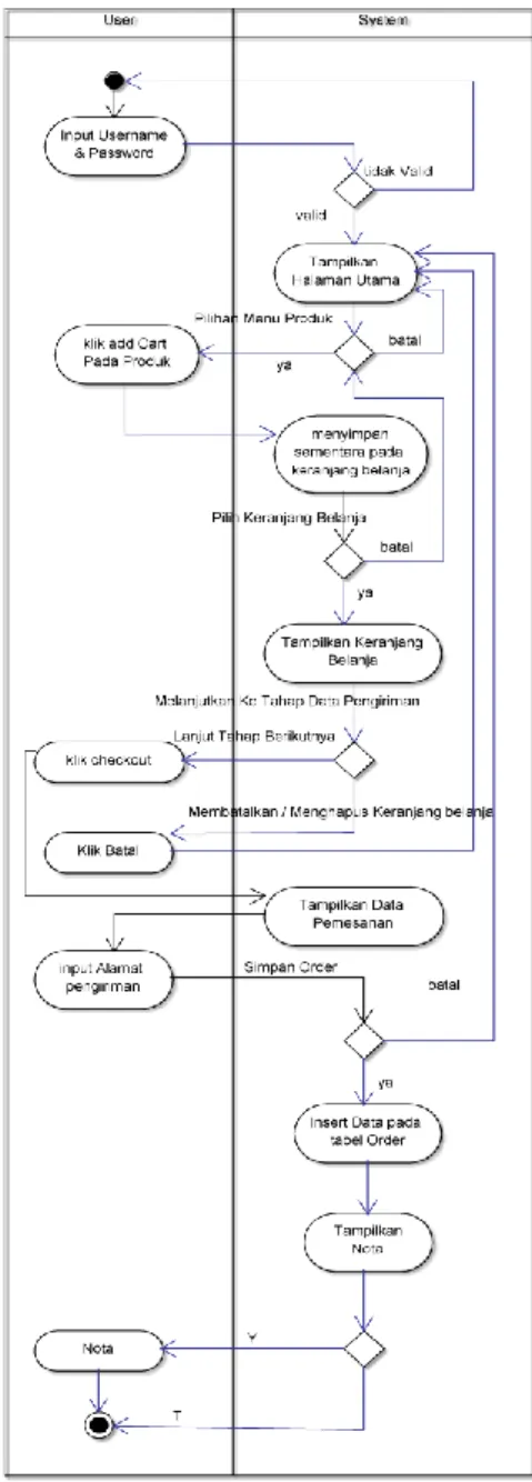 Gambar 10.  Activity Diagram   Proses Transfer via Internet banking 