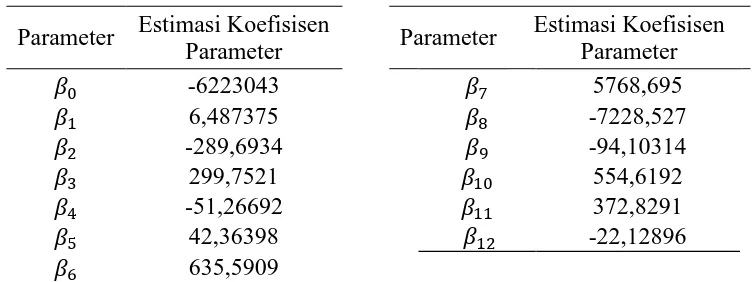 Tabel 1 Estimasi Model Spline Linier dengan Sebelas Titik Knot 