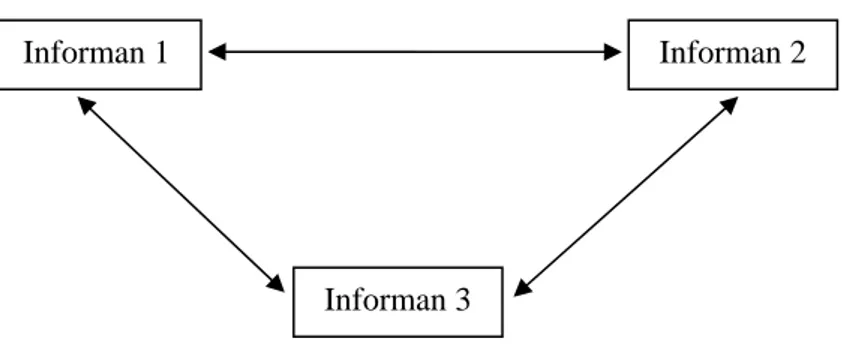 Gambar 1.4a. Triangulasi Sumber Data. 