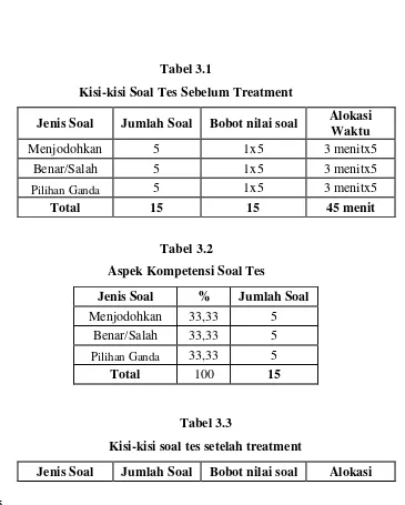 Kisi-kisi Soal Tes Sebelum TreatmentTabel 3.1  