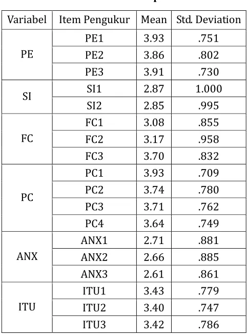 Tabel 5 Data Statistik Deskriptif dari Variabel