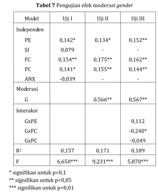 Tabel 7 Pengujian efek moderasi gender 