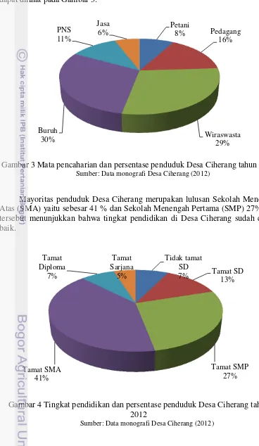Gambar 4 Tingkat pendidikan dan persentase penduduk Desa Ciherang tahun 