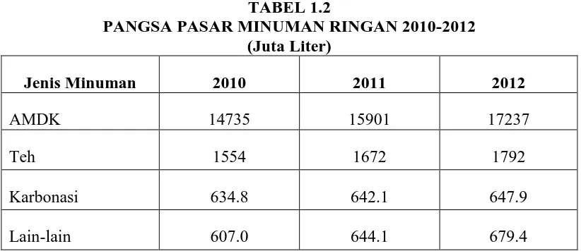 TABEL 1.2 PANGSA PASAR MINUMAN RINGAN 2010-2012 