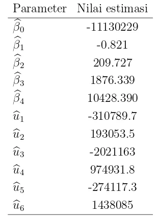 Table 2. Estimasi parameter model efek random