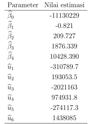 Table 2. Estimasi parameter model efek random